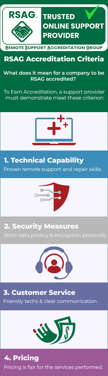Infographic Displaying the Approval Requirements for an Online Computer Support Provider to Earn RSAG Accreditation